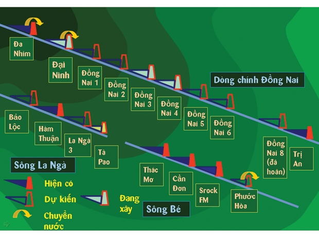 Hệ thống thủy điện trên hệ thống sống Đồng Nai- Sông Bé